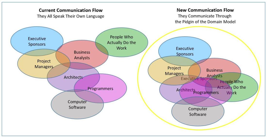 venn_diagram_communication_link_ddd